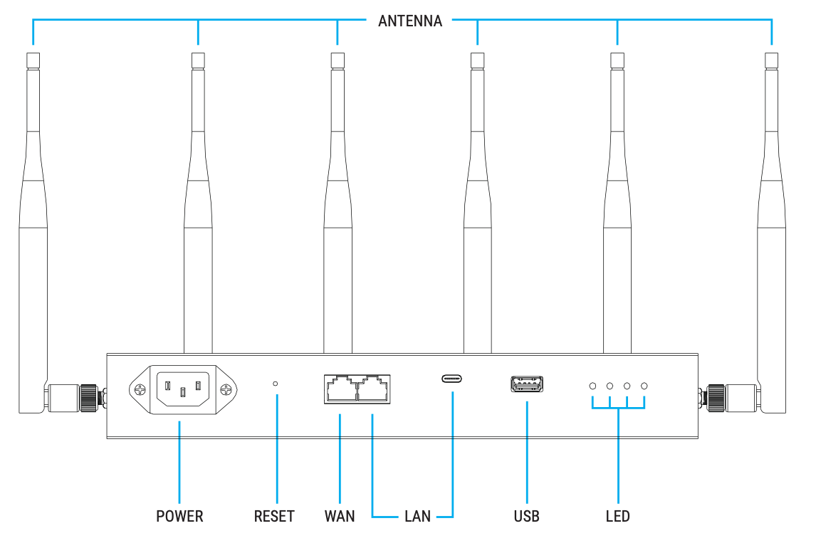 The reset button, accessible by paperclip or SIM card tool, can be found between the power connector and RJ45 connectors.
